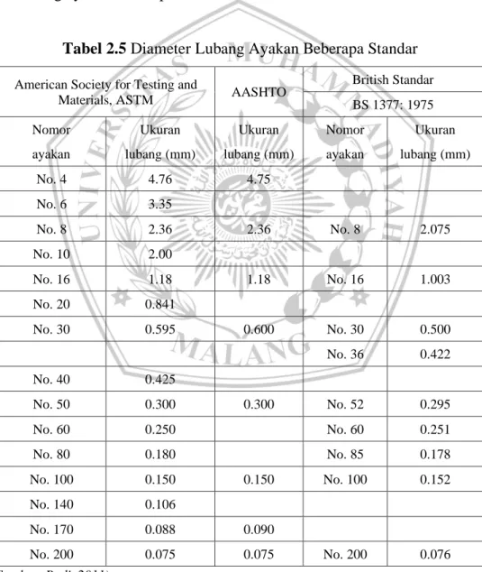 Tabel 2.5 Diameter Lubang Ayakan Beberapa Standar