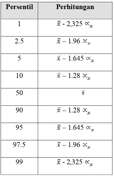 Tabel 3.3. Macam Persentil dan Cara Perhitungan dalam Distribusi Normal 
