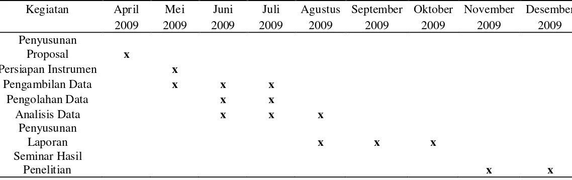Tabel 4.1. Waktu Penelitian 