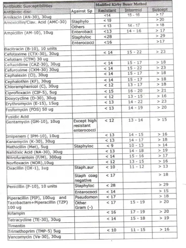 Tabel 4.3. Zona Hambat Pada Berbagai Antimikroba 