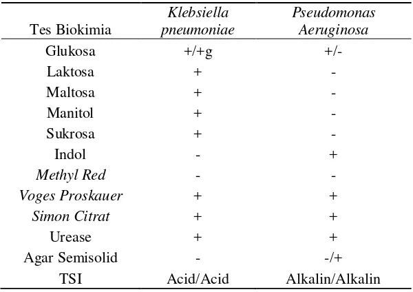 Tabel 5.2.Hasil uji reaksi biokimia 