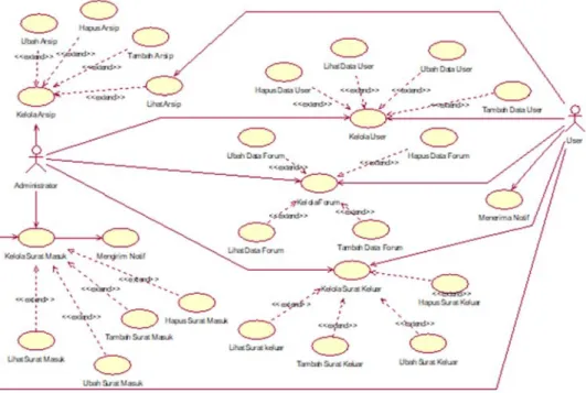 diagram yang berisi rancangan interaksi antara aktor dengan komponen atau modul 