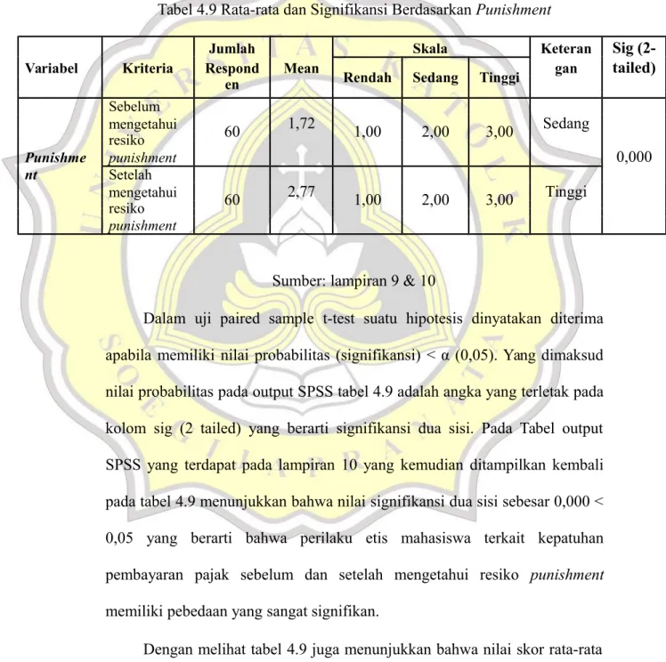 Tabel 4.9 Rata-rata dan Signifikansi Berdasarkan Punishment