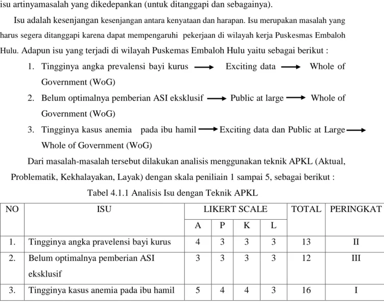 Tabel 4.1.1 Analisis Isu dengan Teknik APKL 