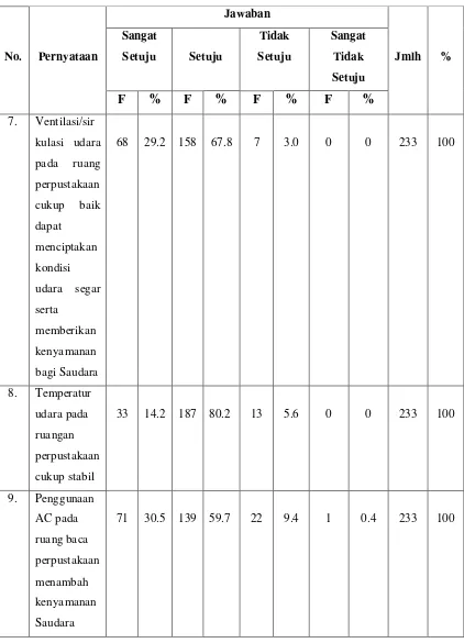 Tabel – 7: Distribusi Frekuensi Sistem Ventilasi 