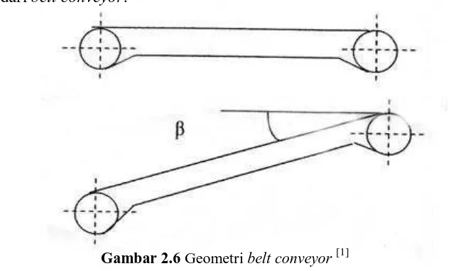 Gambar 2.6 Geometri belt conveyor [1] 