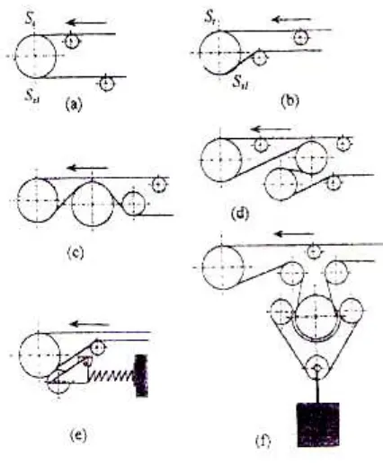 Gambar a dan b menunjukkan puli penggerak tunggal (single pulley drive) dengan 