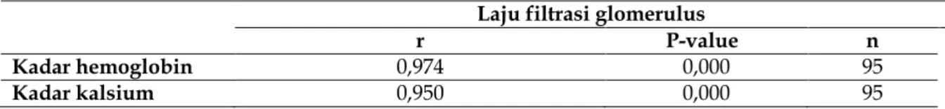 Tabel  7  Analisis  Hubungan  Laju  Filtrasi  Glomerulus  dengan  Kadar  Hemoglobin  dan  Kadar Kalsium (n = 95) 