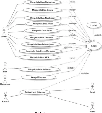Gambar 1. Usecase Diagram Sistem  Class Diagram 