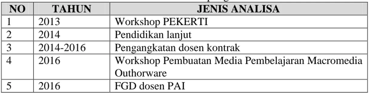 Tabel  4.3   Rekapitulasi Kegiatan Pengembangan Sumber Daya Dosen PAI  Universitas Lampung 