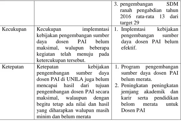 Tabel 4.9. Prosedur Kebijakan Sumber Daya Dosen PAI di UNILA 