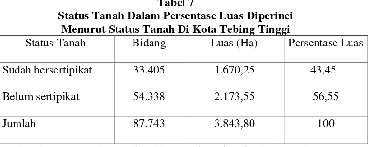 Tabel 7 Status Tanah Dalam Persentase Luas Diperinci 