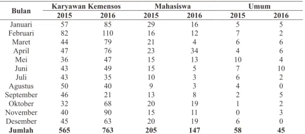 Tabel 2. Jumlah Kunjungan Perpustakaan Tahun 2015 dan 2016