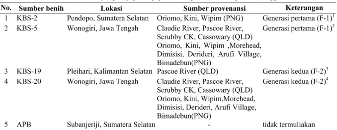 Tabel 2.   Informasi sumber benih yang diuji pada uji perolehan genetik A. mangium di Jonggol, Jawa Barat 