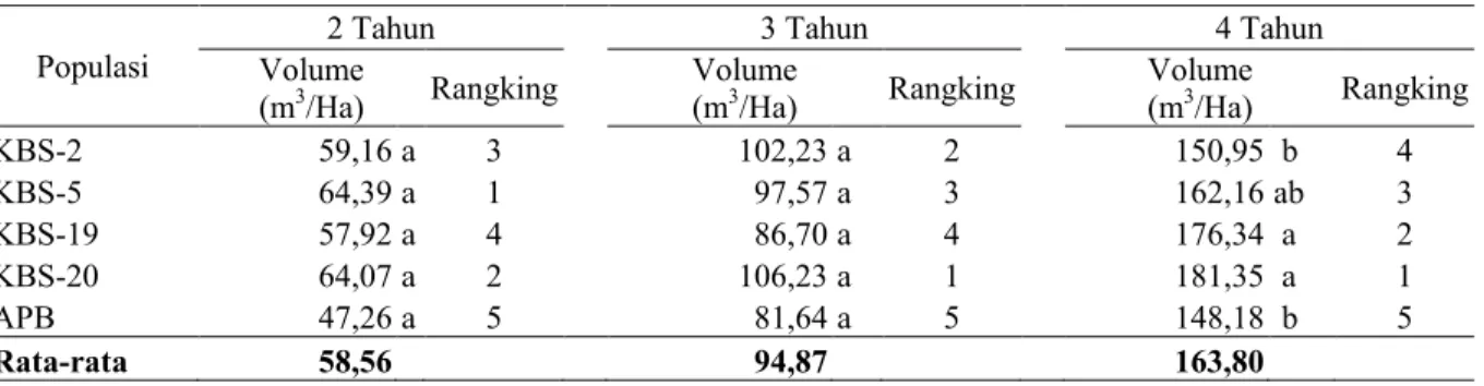 Tabel 5.  Volume tegakan pada petak uji perolehan genetik A. mangium di Jonggol, Jawa Barat 