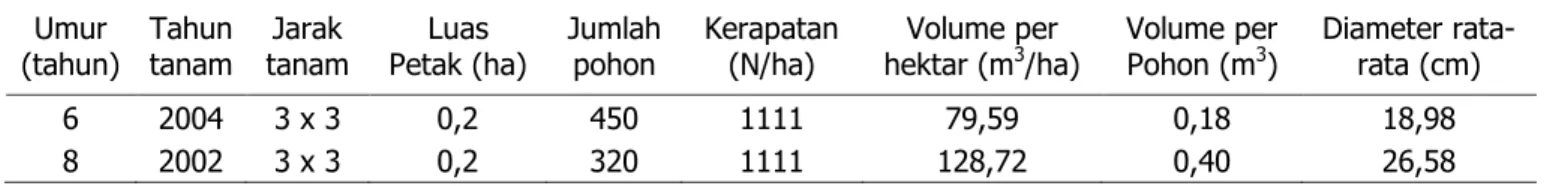 Tabel 1. Potensi volume tegakan Acacia mangium pada petak 28B tahun tanam 2004 dan petak  14 tahun tanam  2002 di KPH Cianjur