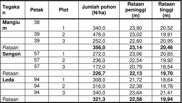 Tabel 4. Rataan peninggi tegakan hutan tanaman mangium,   sengon dan leda di petak- petak-petak ukur penelitian 