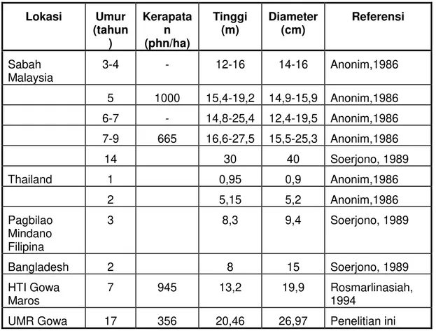 Tabel 3.  Kisaran rataan tinggi dan diameter tegakan mangium                pada beberapa  wilayah HTI  Lokasi  Umur  (tahun )  Kerapatan  (phn/ha)  Tinggi (m)  Diameter (cm)  Referensi  Sabah  Malaysia  3-4  -  12-16  14-16  Anonim,1986  5  1000  15,4-19,