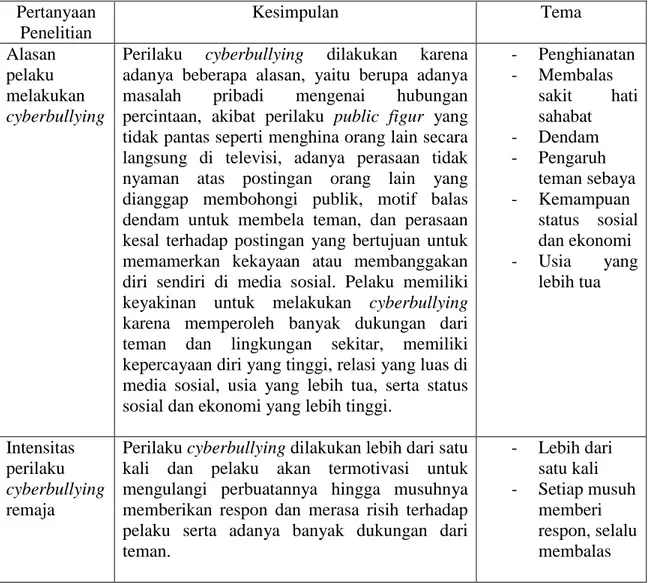 Tabel 2 cyberbullying  Pertanyaan  Penelitian  Kesimpulan  Tema  Alasan  pelaku  melakukan  cyberbullying 