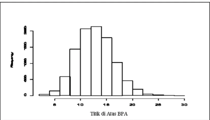 Gambar 4. Histogram Banyaknya Titik Sampel di Atas  BPA untuk Simulasi 5000 Ukuran Sampel 
