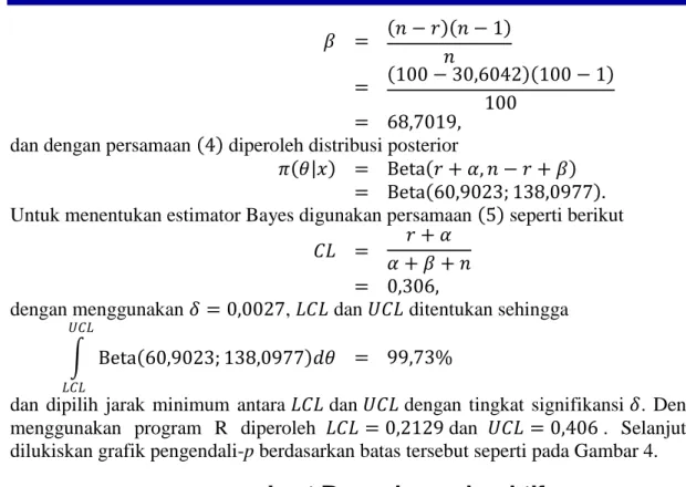 Gambar 4. Grafik pengendali-p dengan prior Beta 30,2981; 68,7019  