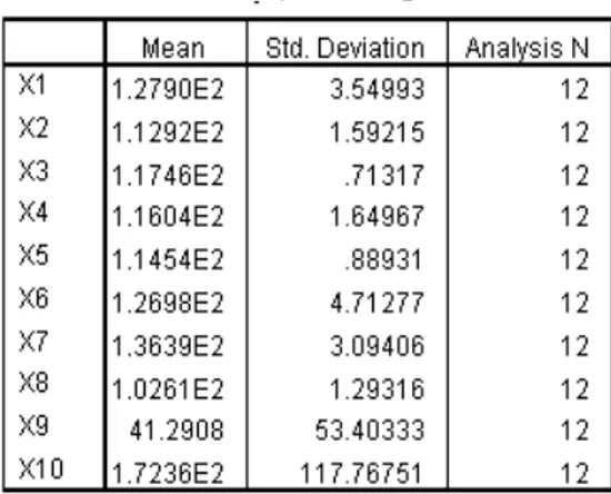 Tabel 4. KMO dan Bartlett Test  Kaiser-Meyer-Olkin Measure of Sampling 