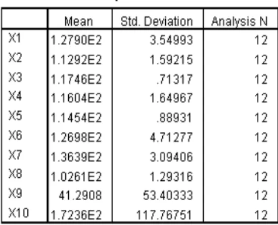 Tabel 4. KMO dan Bartlett Test  Kaiser-Meyer-Olkin Measure of Sampling 