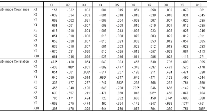 Tabel 5. MSA (Measure of Sampling Adequacy) 