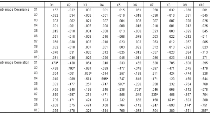 Tabel 5. MSA (Measure of Sampling Adequacy) 