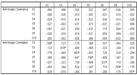 Tabel 7. Output MSA (Measure of Sampling Adequacy) 