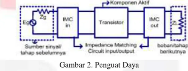 Gambar 2. Penguat Daya  2.2.1  Penguat Daya Kelas E