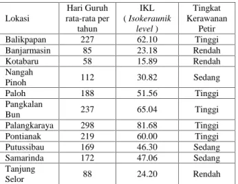 Tabel 2.1 : Hari Guruh rata-rata per tahun dan IKL di beberapa kota di Kalimantan