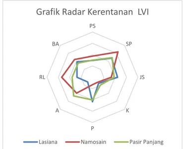 Grafik Radar Kerentanan  LVI