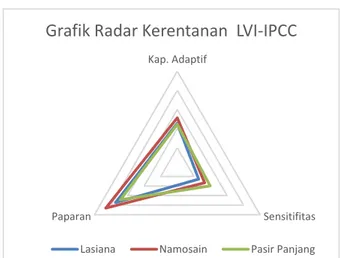 Gambar 5. Grafik Radar Kerentanan dari komponen utama LVI di 3 kelurahan dan Grafik Radar  Kerentanan LVI-IPCC 