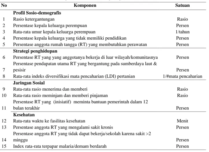 Tabel 1 Komponen Kerentanan Penghidupan (Shah et al. 2013). 