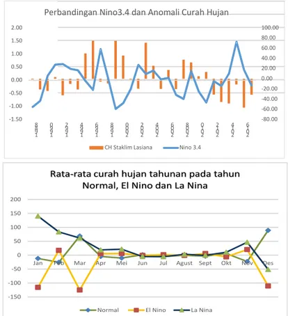 Gambar 3 Perbandingan Niño 3.4 dengan anomali curah hujan dan rata-rata curah hujan pada tahun         Normal, El Nino dan La Nina