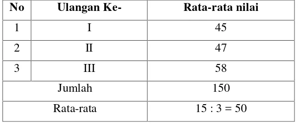 Tabel 1. Rata-rata Nilai Ulangan Harian  IPA Semester I Kelas  IV SD Negeri 1Talang Jawa Kecamatan Merbau Mataram Tahun  2011/ 2012