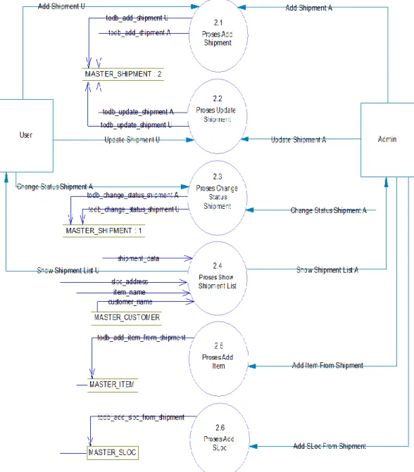 Gambar 3.3 DFD Level 2 Proses Shipment Management 