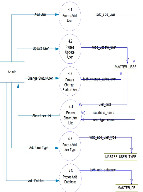 Gambar 3.4 DFD Level 2 Proses User Management 