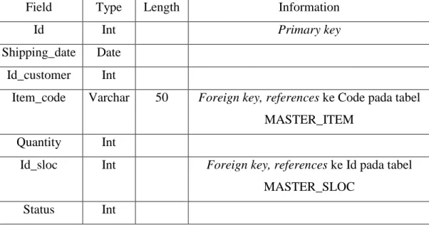 Tabel 3.3 Struktur Tabel MASTER_SHIPMENT 