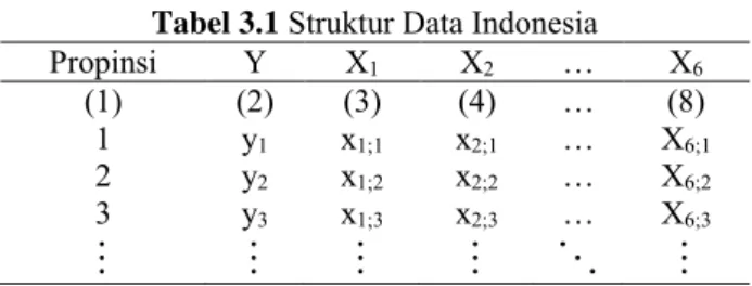 Tabel 3.1  Struktur Data Indonesia 