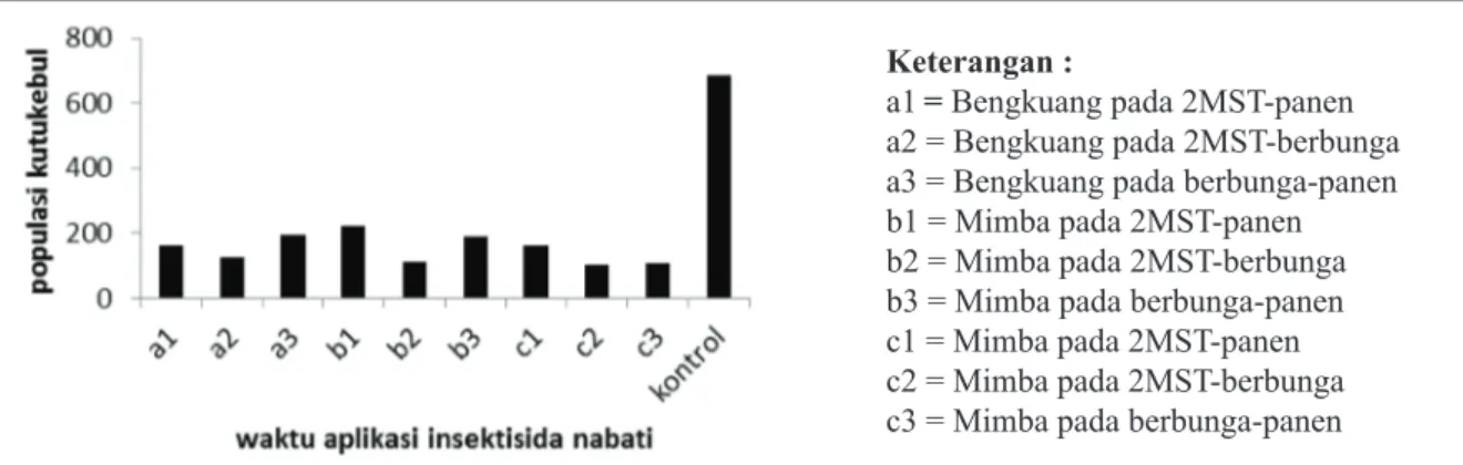 Gambar 3. Populasi Kutu Kebul yang Diaplikasi Insektisida Nabati pada Berbagai WaktuKeterangan :