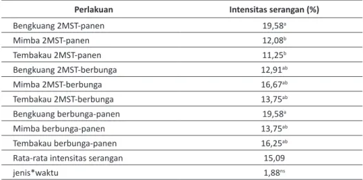 Gambar 4. Populasi Kutu Kebul pada HST