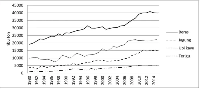 Gambar 4. Perkembangan konsumsi pangan pokok di Indonesia, 1980 –2015 