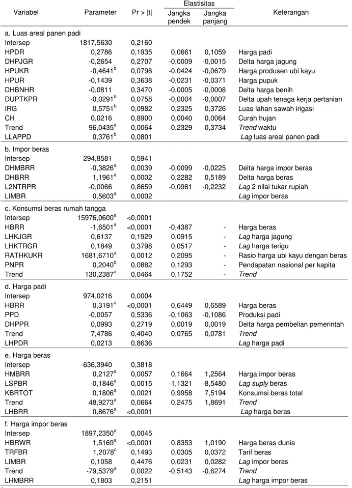Tabel 1.  Hasil estimasi persamaan-persamaan pada blok beras di Indonesia, 1980 –2013  Variabel  Parameter  Pr &gt; |t|  Elastisitas  Keterangan  Jangka  pendek  Jangka  panjang  a