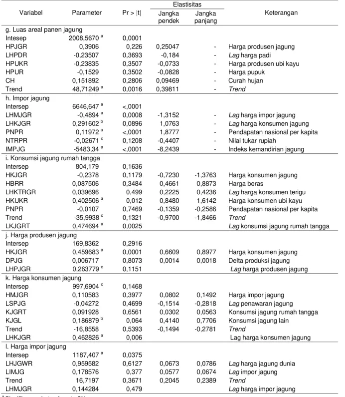 Tabel 2. Hasil estimasi persamaan-persamaan pada blok jagung di Indonesia, 1980–2013  Variabel  Parameter  Pr &gt; |t|  Elastisitas  Keterangan  Jangka  pendek  Jangka  panjang  g