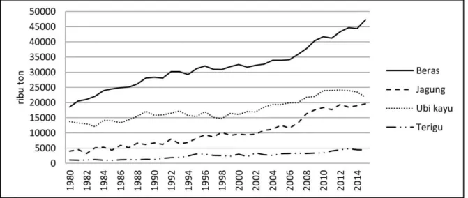 Gambar 3. Perkembangan produksi pangan pokok di Indonesia, 1980 –2015 