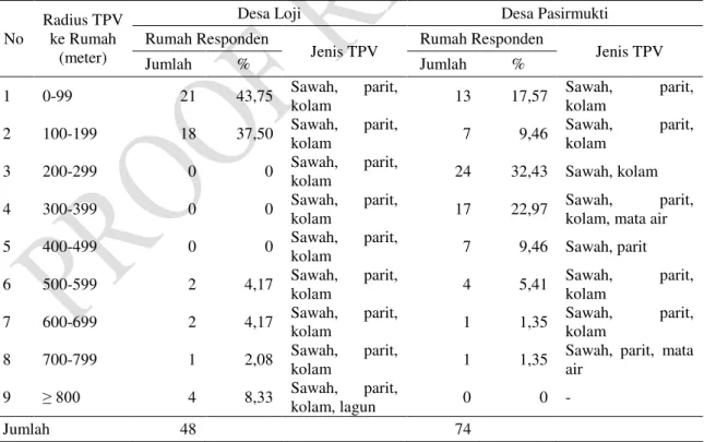 Tabel 2. Jarak Rumah Responden dengan TPV di Desa Loji Kec. Simpenan Kab. Sukabumi dan  Desa Pasirmukti Kec.Cineam Kab