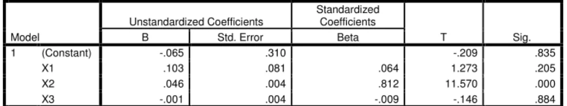 Tabel  1  Hasil Regresi  Coefficients a Model  Unstandardized Coefficients  Standardized Coefficients  T  Sig