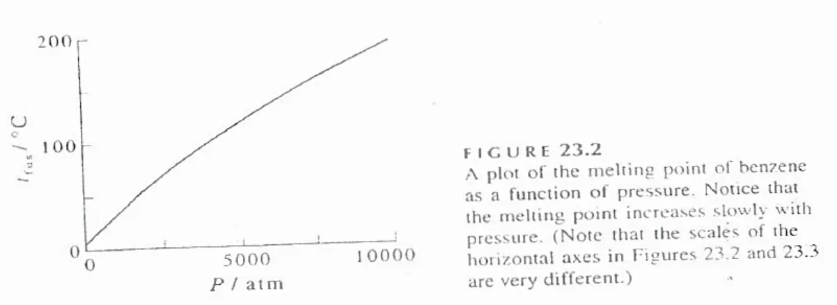Gambar 23.2 merupakan kurva titik lebur benzena sebagai fungsi tekanan.